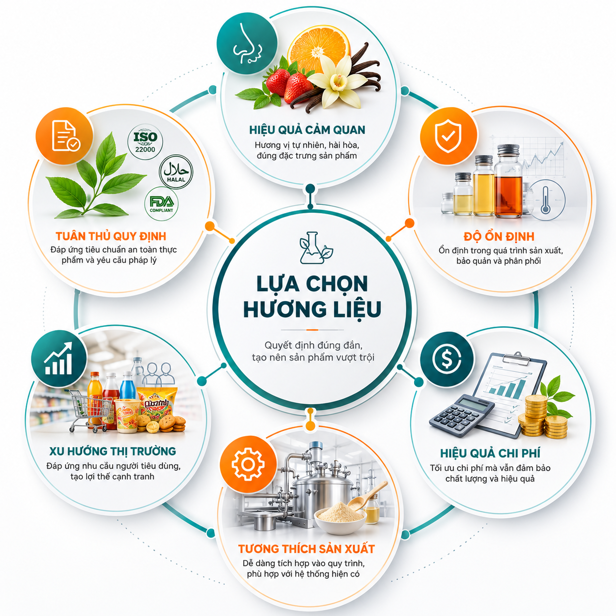 Các tiêu chí lựa chọn hương liệu