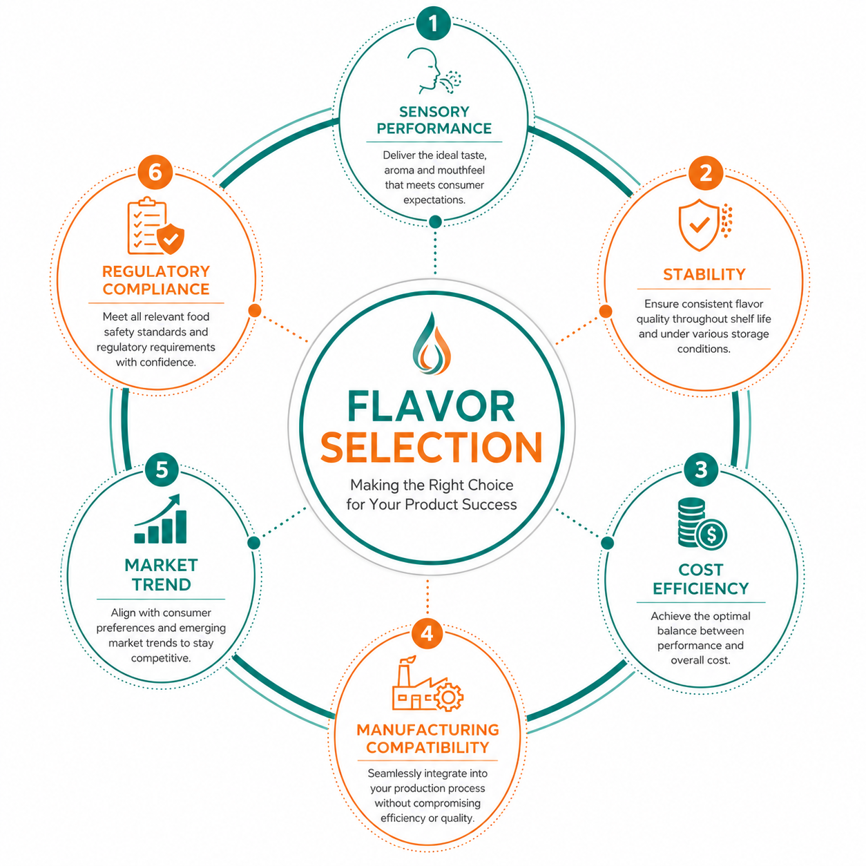 Criteria for selecting the right flavour