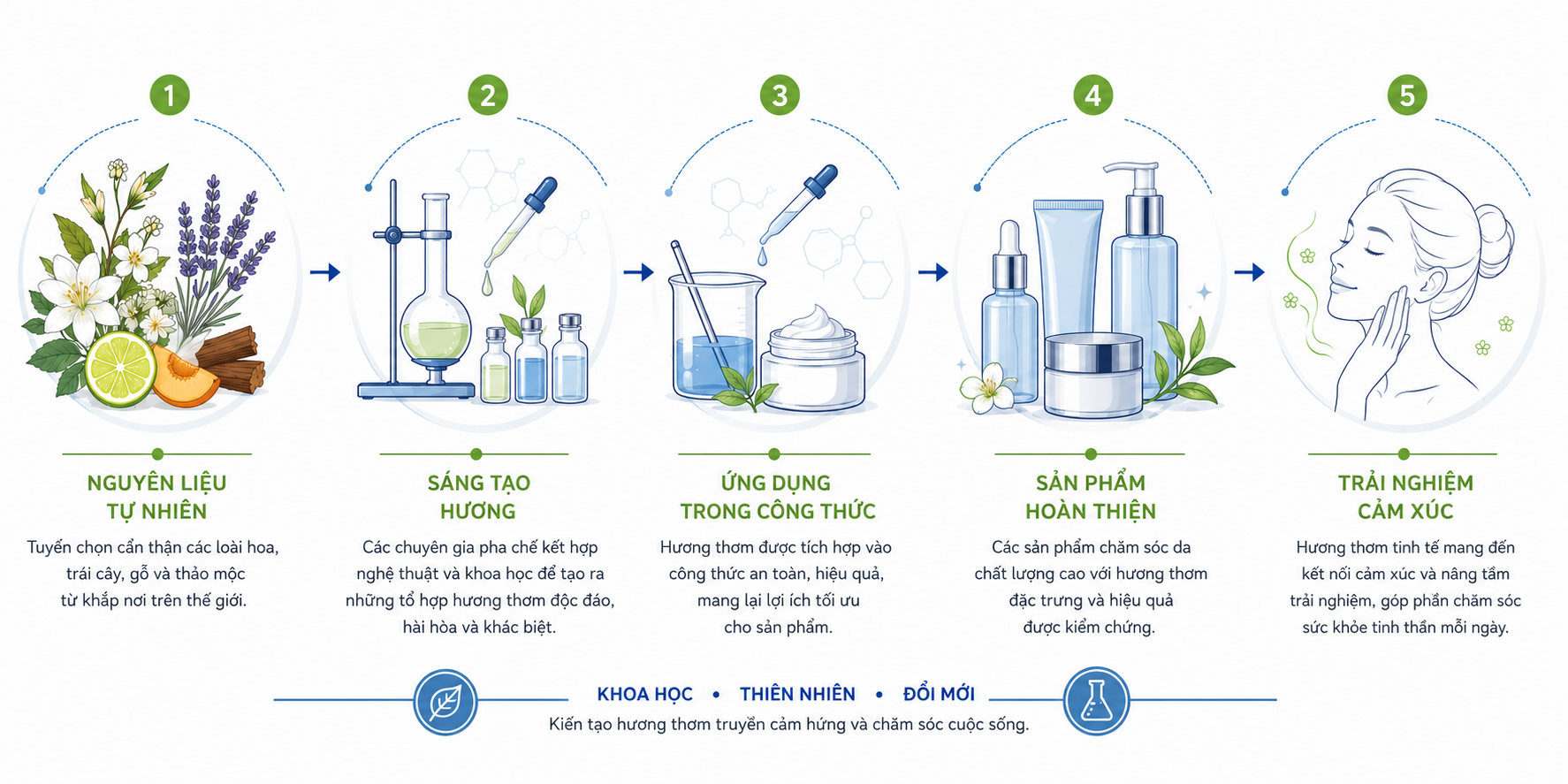 Quy trình tạo nên hương liệu mỹ phẩm